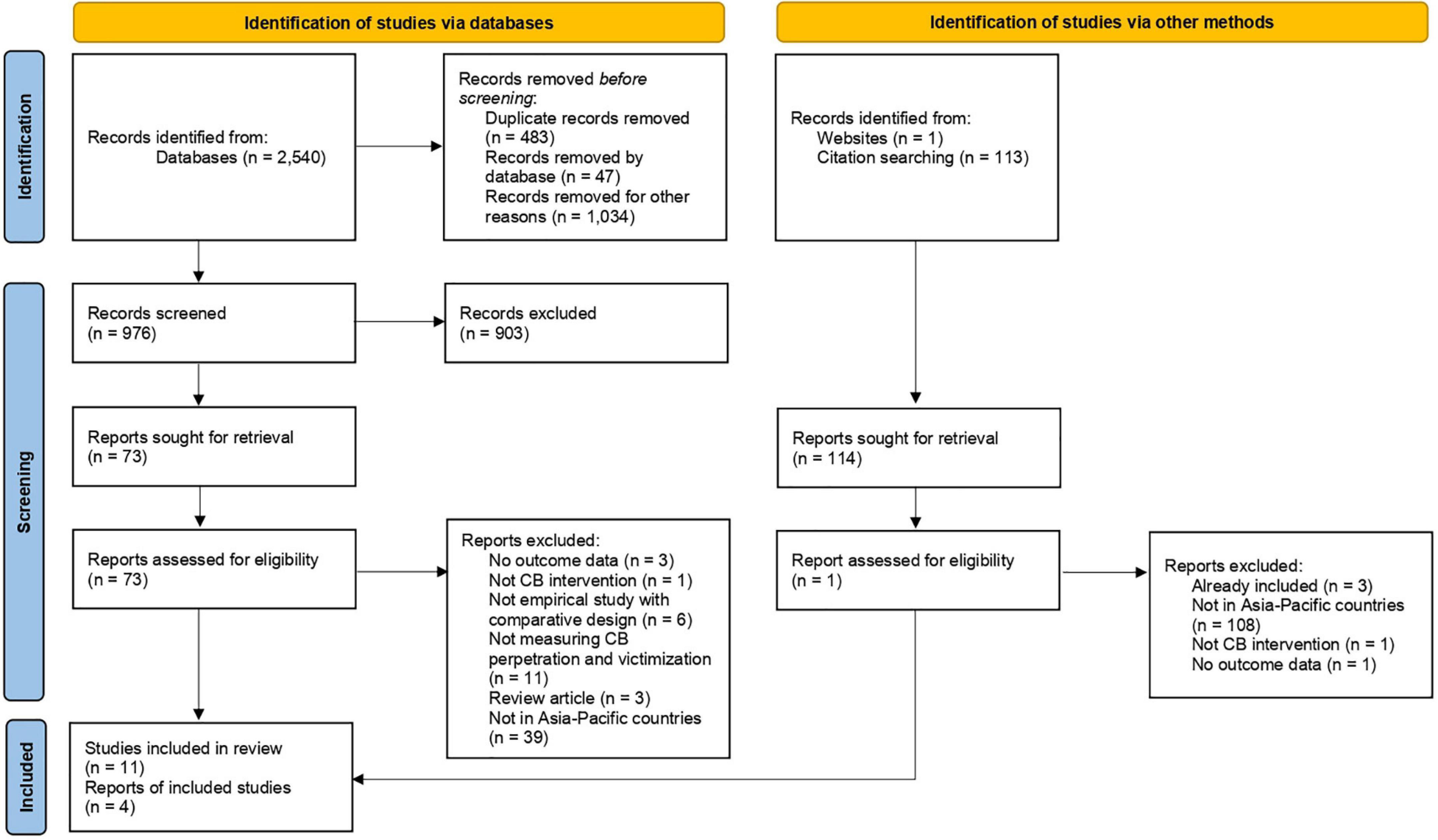 A systematic review and meta-analysis of interventions to decrease cyberbullying perpetration and victimization: An in-depth analysis within the Asia Pacific region